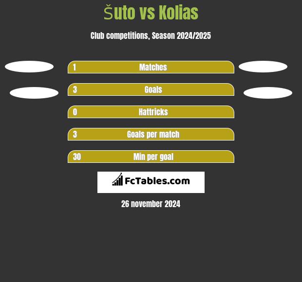 Šuto vs Kolias h2h player stats