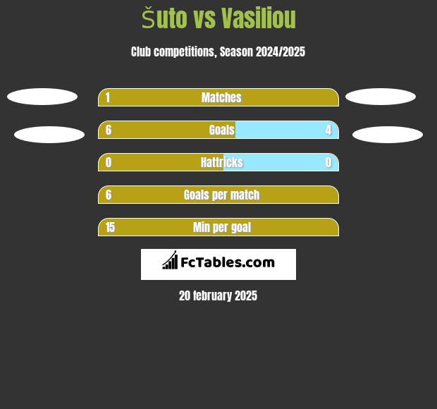 Šuto vs Vasiliou h2h player stats