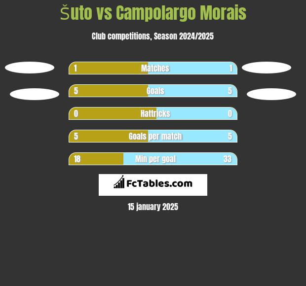 Šuto vs Campolargo Morais h2h player stats