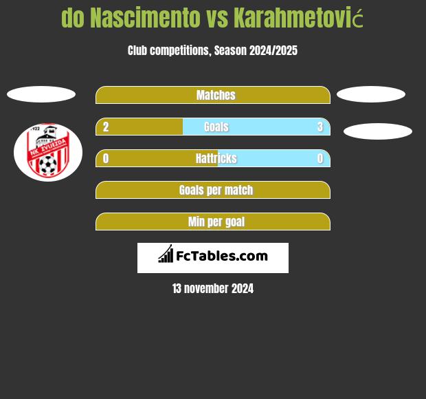 do Nascimento vs Karahmetović h2h player stats