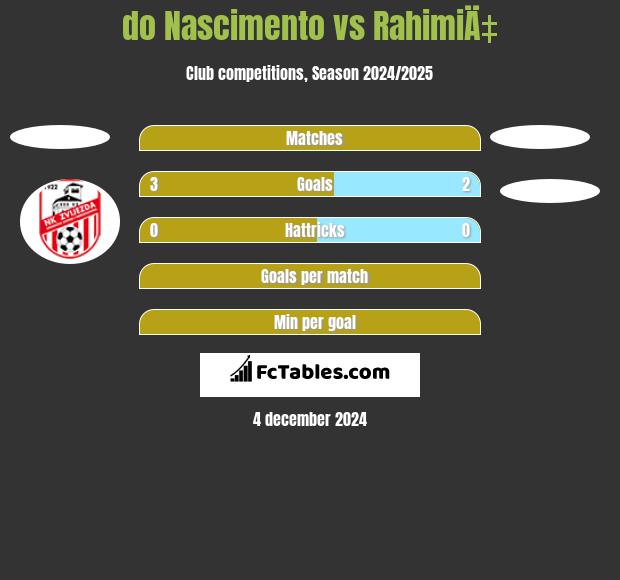 do Nascimento vs RahimiÄ‡ h2h player stats