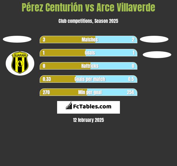 Pérez Centurión vs Arce Villaverde h2h player stats