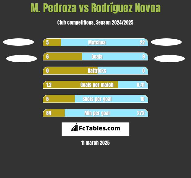 M. Pedroza vs Rodríguez Novoa h2h player stats