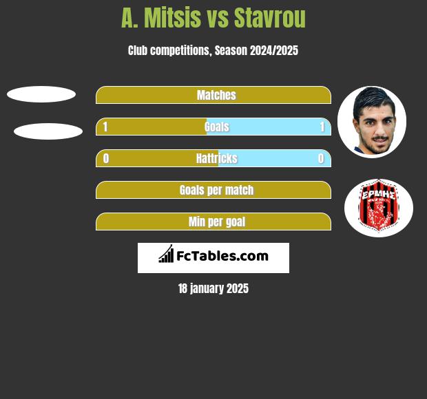 A. Mitsis vs Stavrou h2h player stats