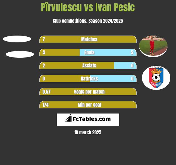 Pîrvulescu vs Ivan Pesic h2h player stats