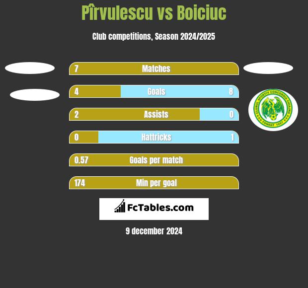 Pîrvulescu vs Boiciuc h2h player stats