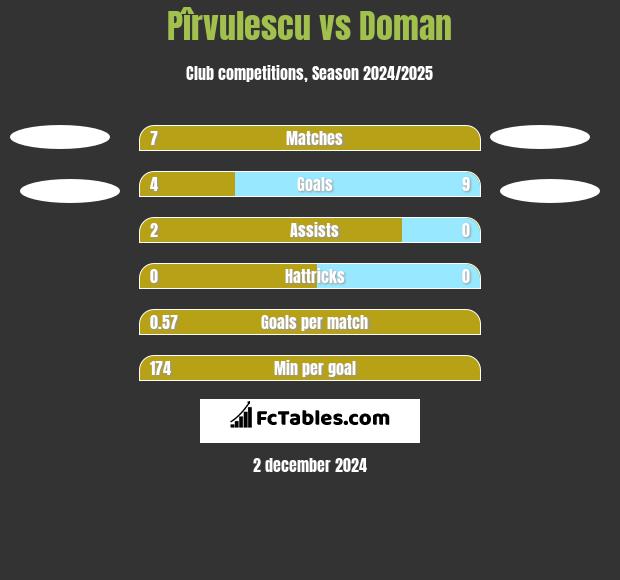 Pîrvulescu vs Doman h2h player stats