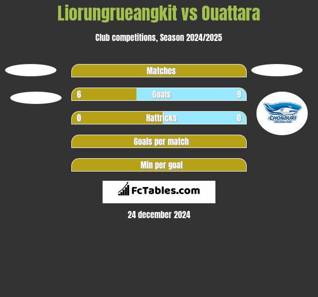 Liorungrueangkit vs Ouattara h2h player stats