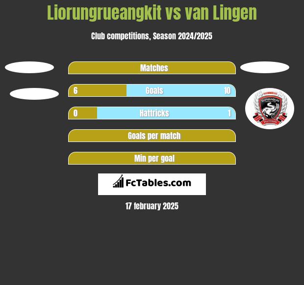 Liorungrueangkit vs van Lingen h2h player stats