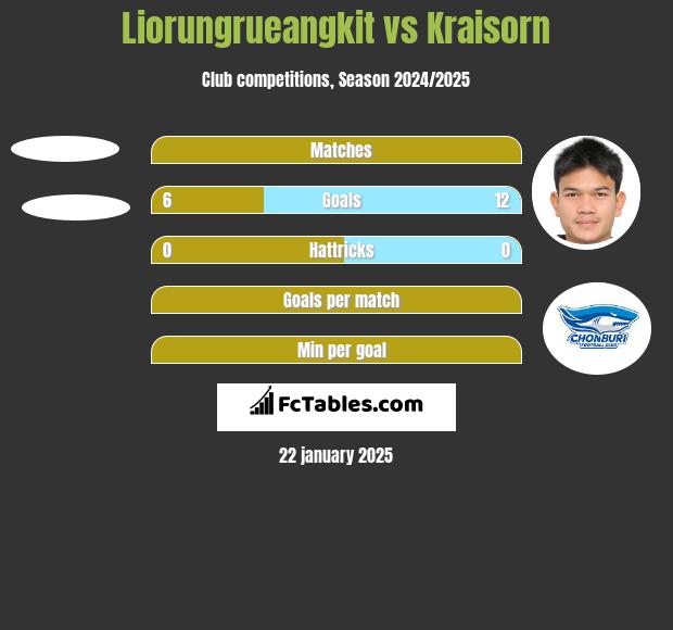 Liorungrueangkit vs Kraisorn h2h player stats