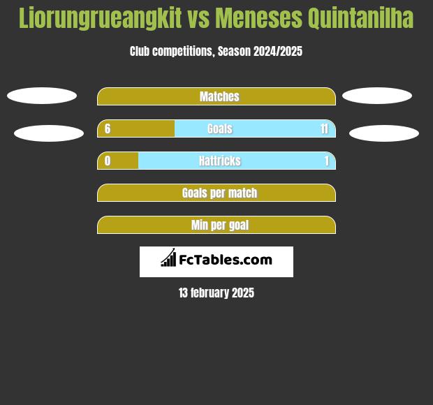 Liorungrueangkit vs Meneses Quintanilha h2h player stats