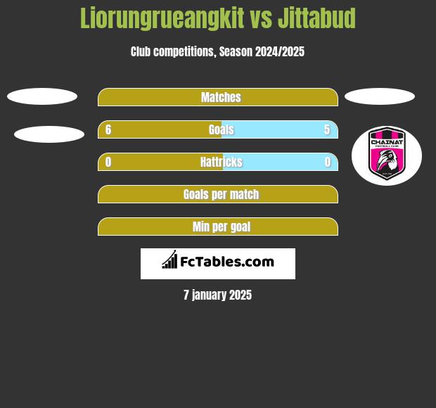 Liorungrueangkit vs Jittabud h2h player stats