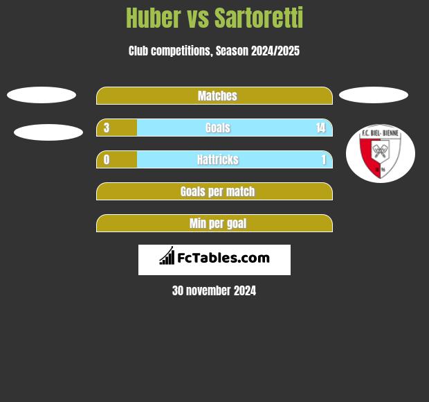 Huber vs Sartoretti h2h player stats