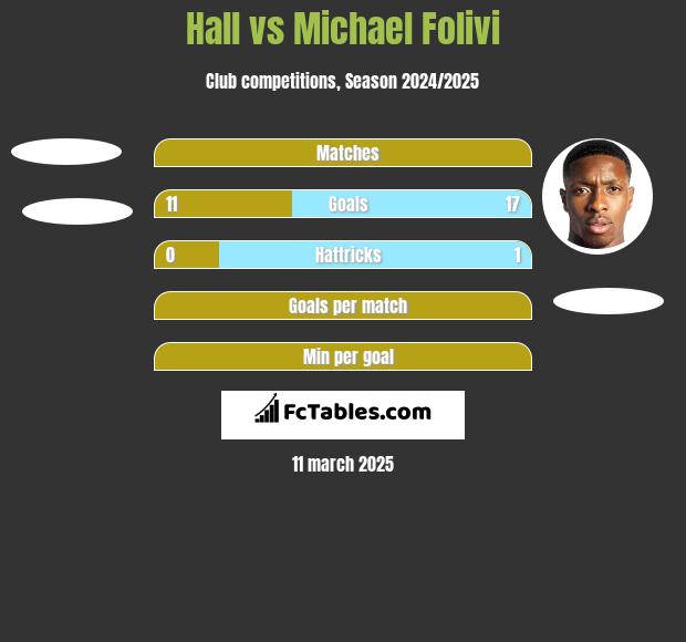 Hall vs Michael Folivi h2h player stats