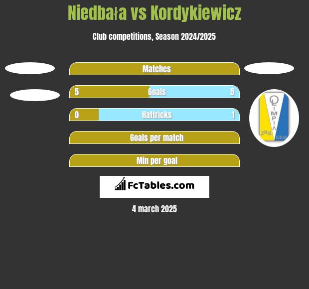 Niedbała vs Kordykiewicz h2h player stats