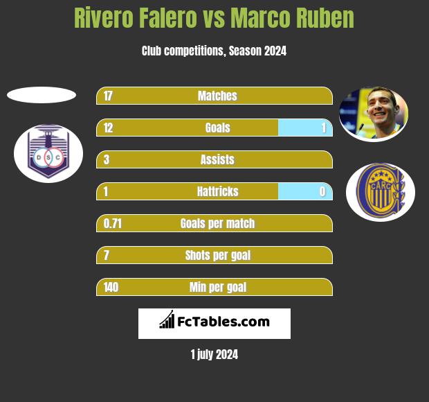 Rivero Falero vs Marco Ruben h2h player stats