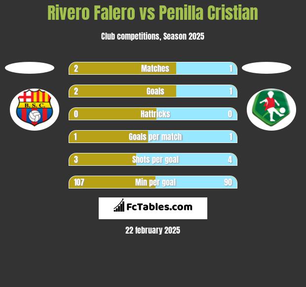 Rivero Falero vs Penilla Cristian h2h player stats