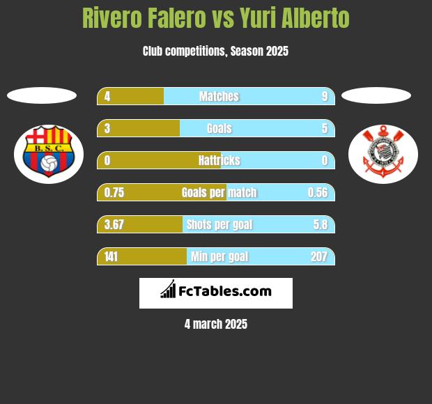 Rivero Falero vs Yuri Alberto h2h player stats