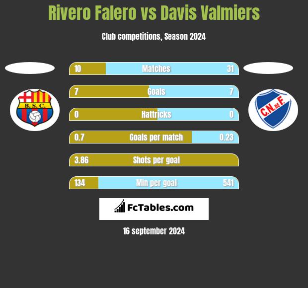 Rivero Falero vs Davis Valmiers h2h player stats