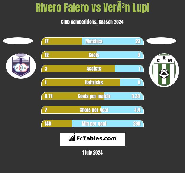 Rivero Falero vs VerÃ³n Lupi h2h player stats
