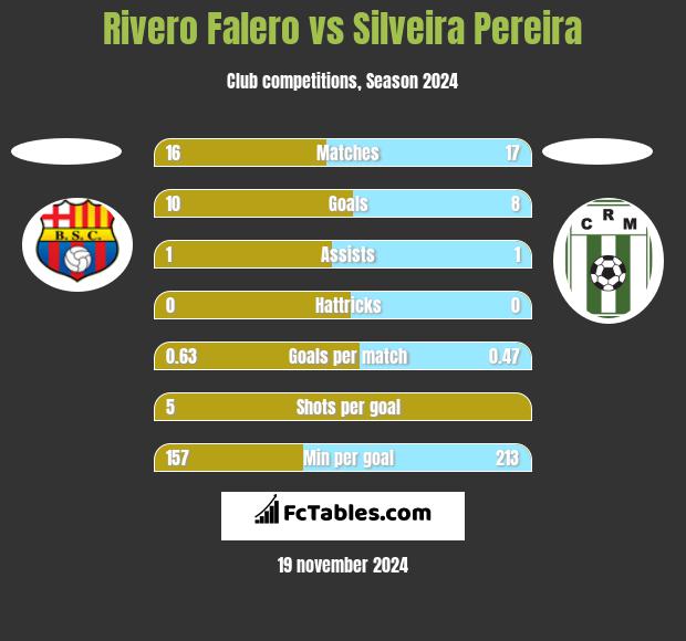 Rivero Falero vs Silveira Pereira h2h player stats