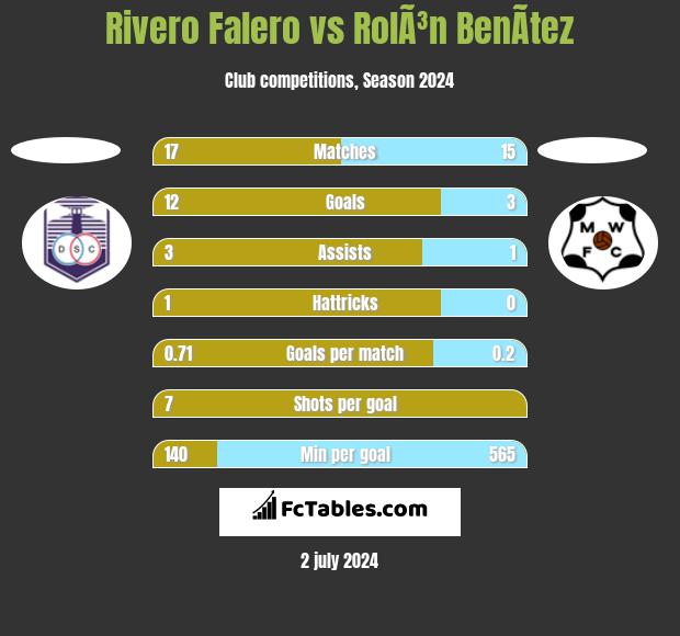 Rivero Falero vs RolÃ³n BenÃ­tez h2h player stats