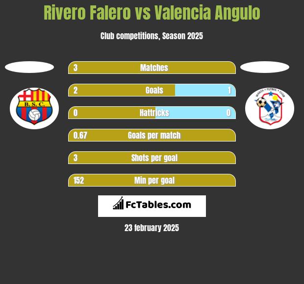 Rivero Falero vs Valencia Angulo h2h player stats