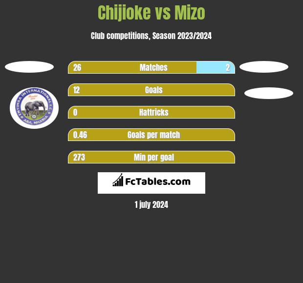 Chijioke vs Mizo h2h player stats