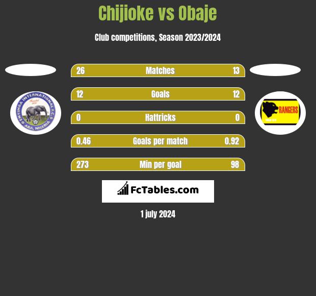 Chijioke vs Obaje h2h player stats