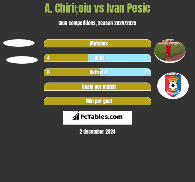 A. Chirițoiu vs Ivan Pesic h2h player stats