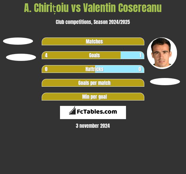 A. Chirițoiu vs Valentin Cosereanu h2h player stats