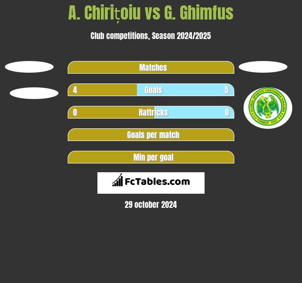 A. Chirițoiu vs G. Ghimfus h2h player stats