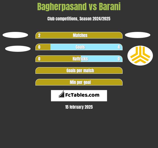 Bagherpasand vs Barani h2h player stats