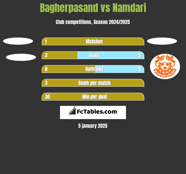 Bagherpasand vs Namdari h2h player stats