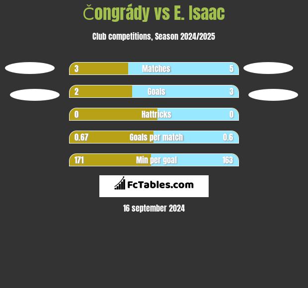 Čongrády vs E. Isaac h2h player stats