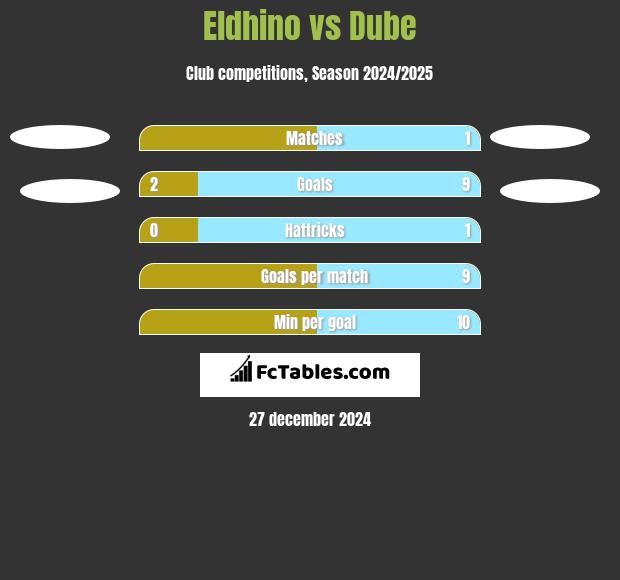 Eldhino vs Dube h2h player stats