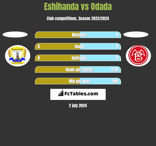 Eshihanda vs Odada h2h player stats