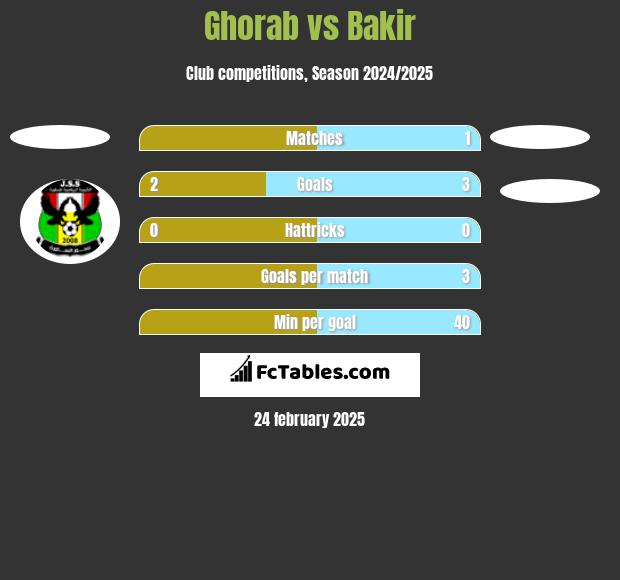 Ghorab vs Bakir h2h player stats