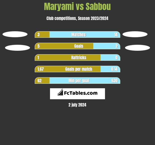 Maryami vs Sabbou h2h player stats