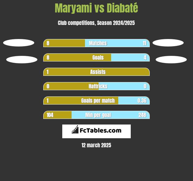 Maryami vs Diabaté h2h player stats