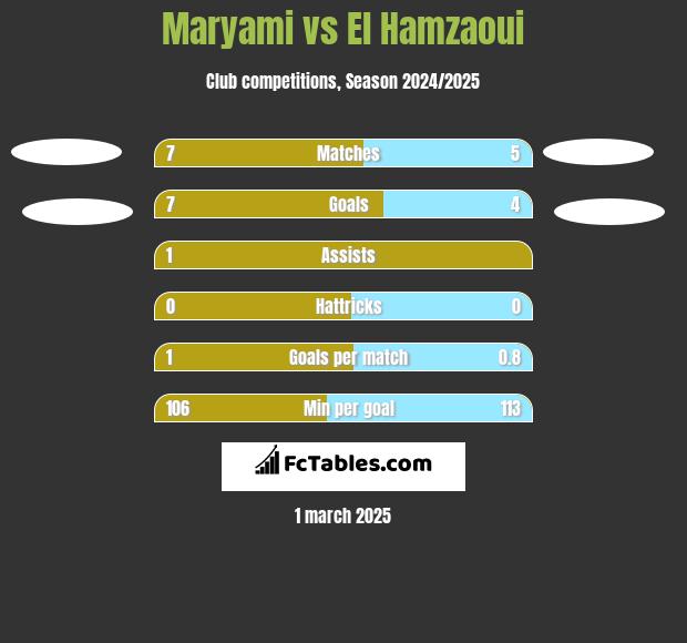 Maryami vs El Hamzaoui h2h player stats