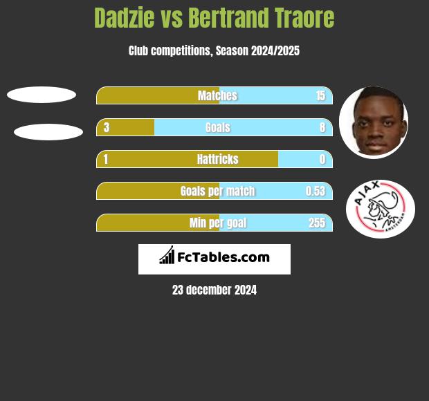 Dadzie vs Bertrand Traore h2h player stats