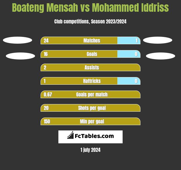 Boateng Mensah vs Mohammed Iddriss h2h player stats