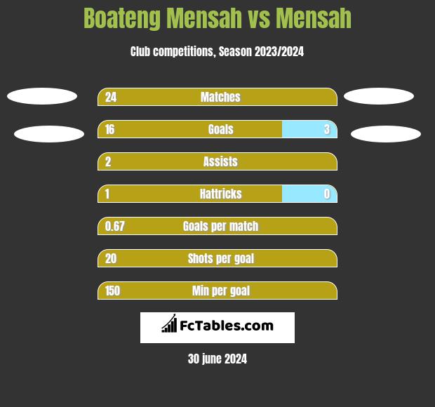 Boateng Mensah vs Mensah h2h player stats