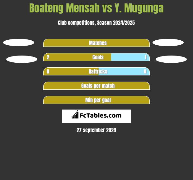 Boateng Mensah vs Y. Mugunga h2h player stats