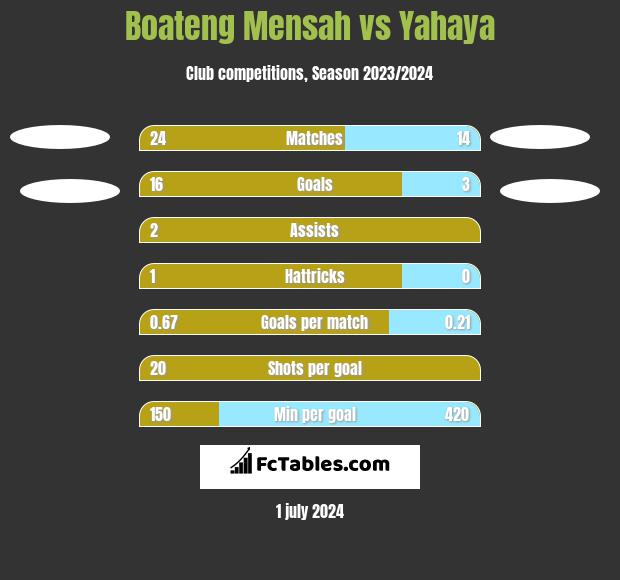 Boateng Mensah vs Yahaya h2h player stats