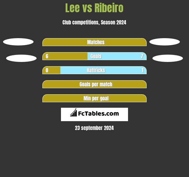 Lee vs Ribeiro h2h player stats