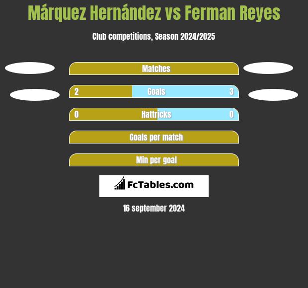 Márquez Hernández vs Ferman Reyes h2h player stats