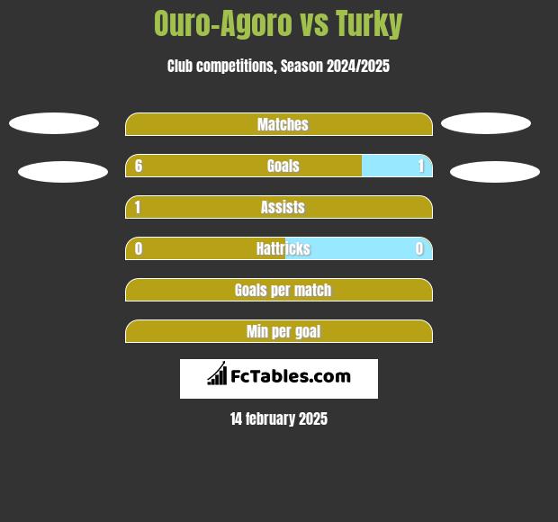 Ouro-Agoro vs Turky h2h player stats