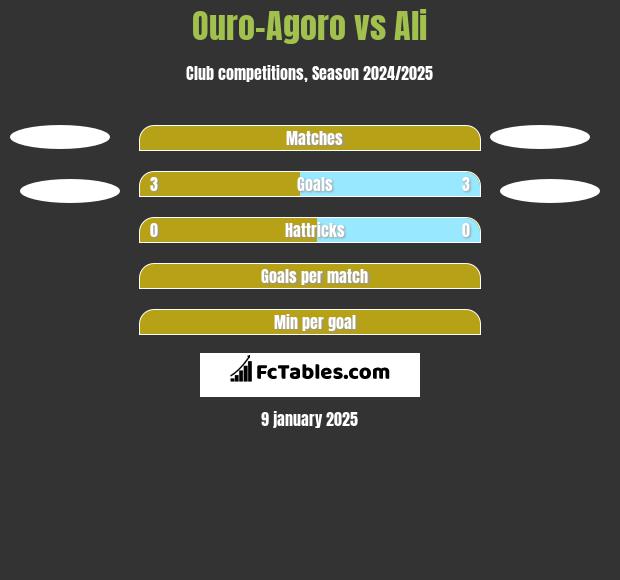 Ouro-Agoro vs Ali h2h player stats